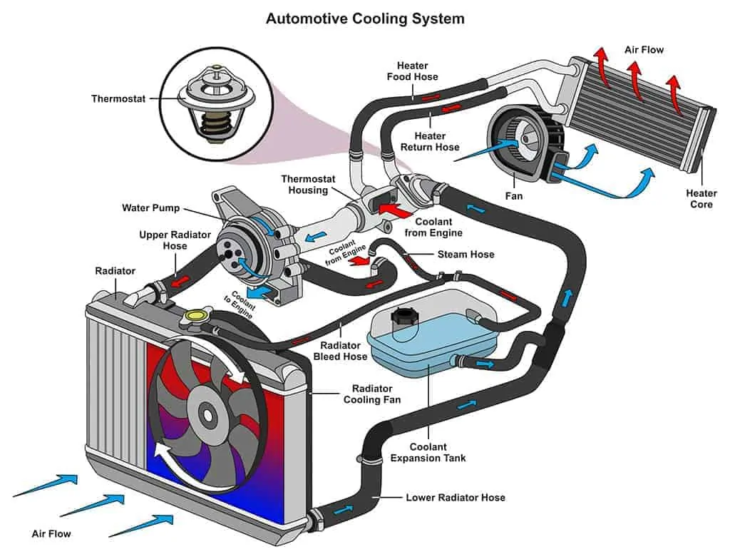 Illustration of an automotive heating/cooling system infographic diagram.