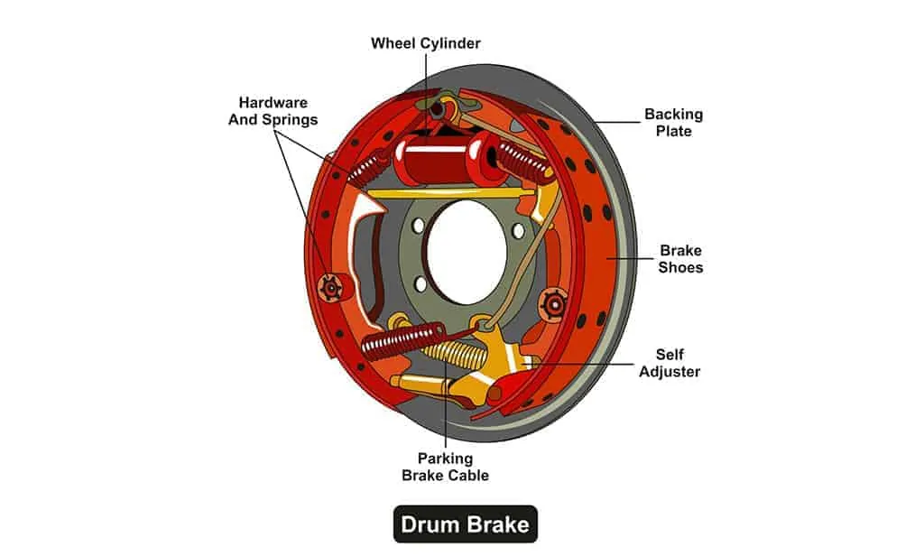 Illustration of a drum brake system infographic diagram.