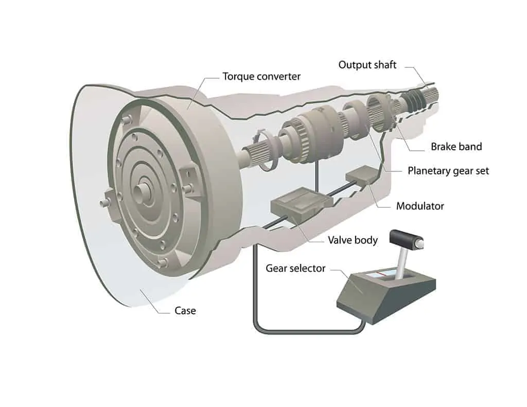 Automotive Transmission System Infographic Diagram.