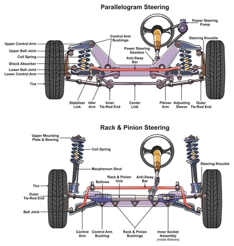 Types of Steering Mechanisms: Ultimate Guide to Drive Control