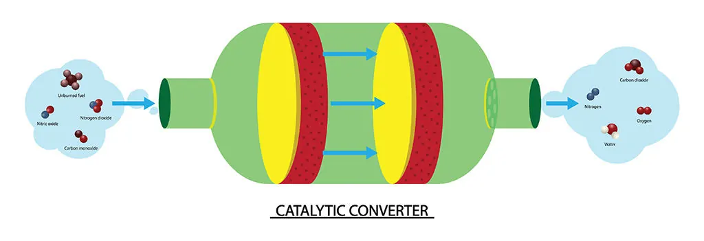 Catalytic Converter model explaining how it works